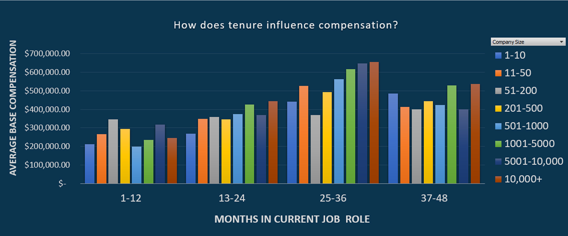 Does it pay to be loyal? How does tenure impact executive compensation